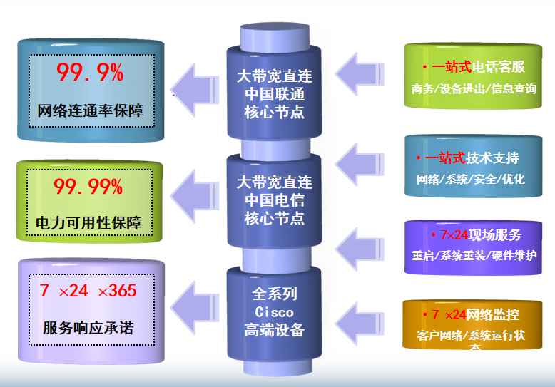上栗机房网络